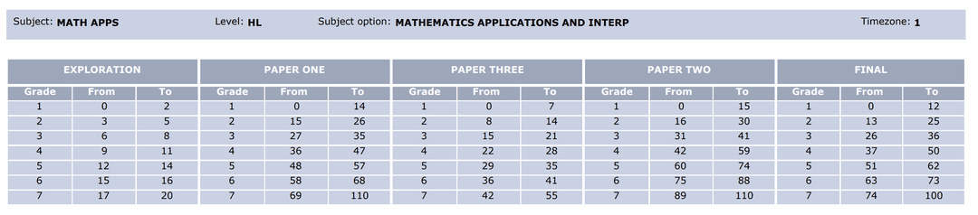 IB Grades Explained - TutorChase
