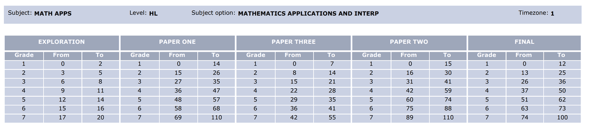 IB Grades Explained - TutorChase