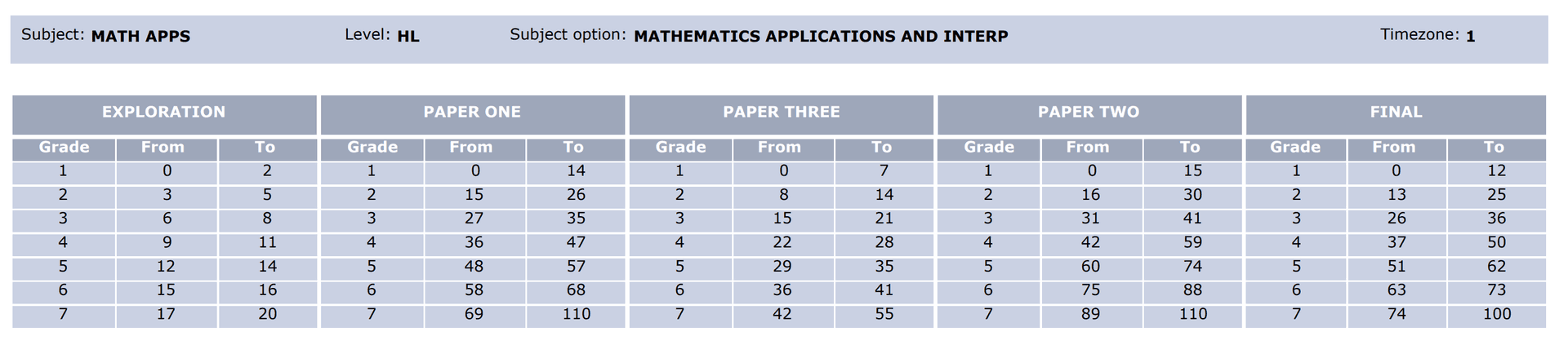 IB Grades Explained - TutorChase