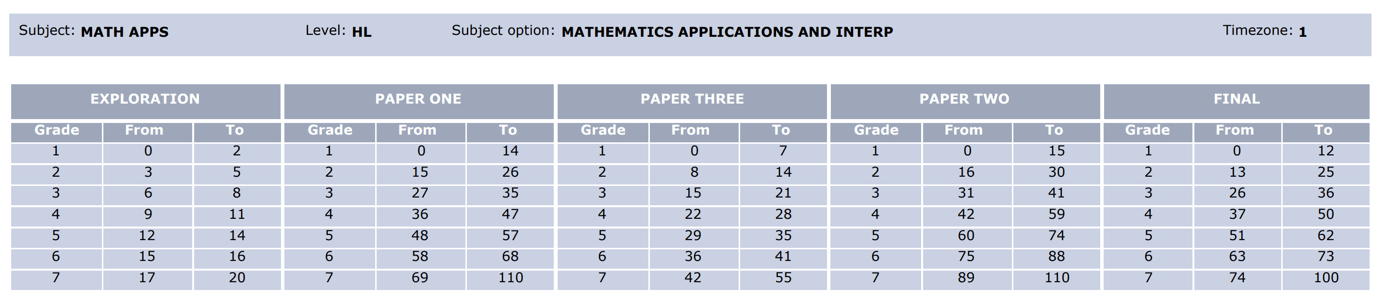 IB Grades Explained - TutorChase