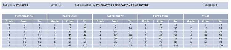 IB Grades Explained - TutorChase