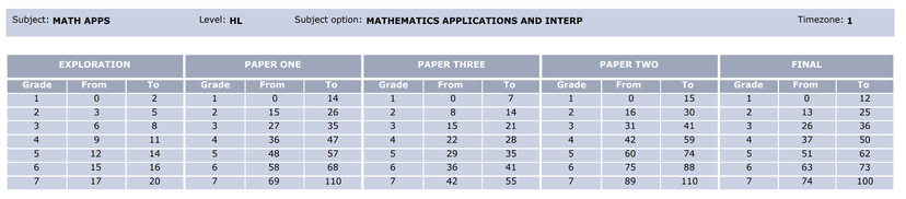 IB Grades Explained - TutorChase