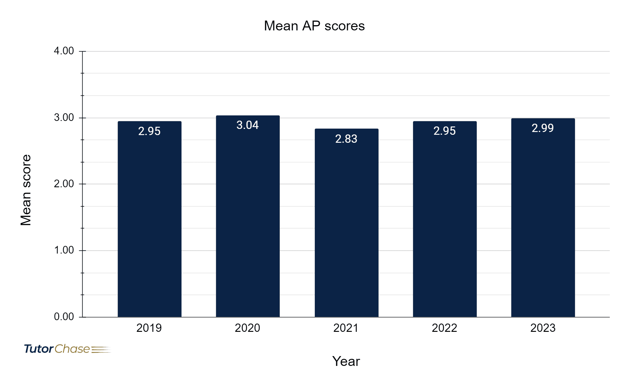 Advanced Placement (AP): A Complete Guide - TutorChase