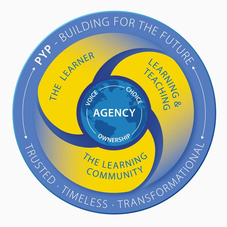 Pyp Program IB Primary Years Programme (PYP) - A Complete Guide - TutorChase