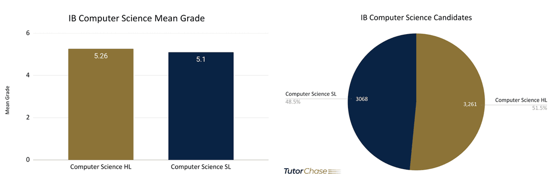 IB Computer Science: A Complete Guide - TutorChase