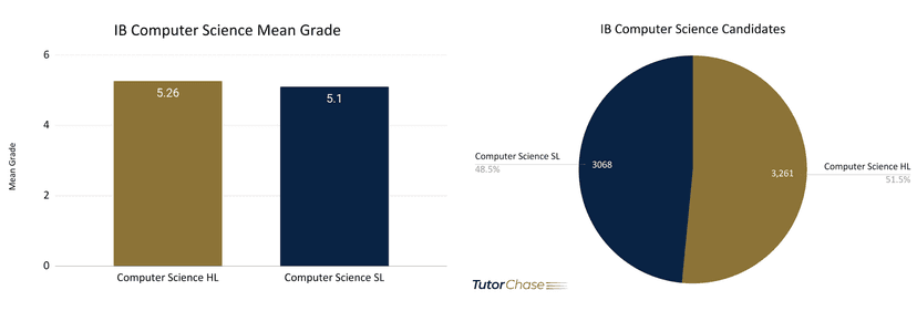 IB Computer Science: A Complete Guide - TutorChase