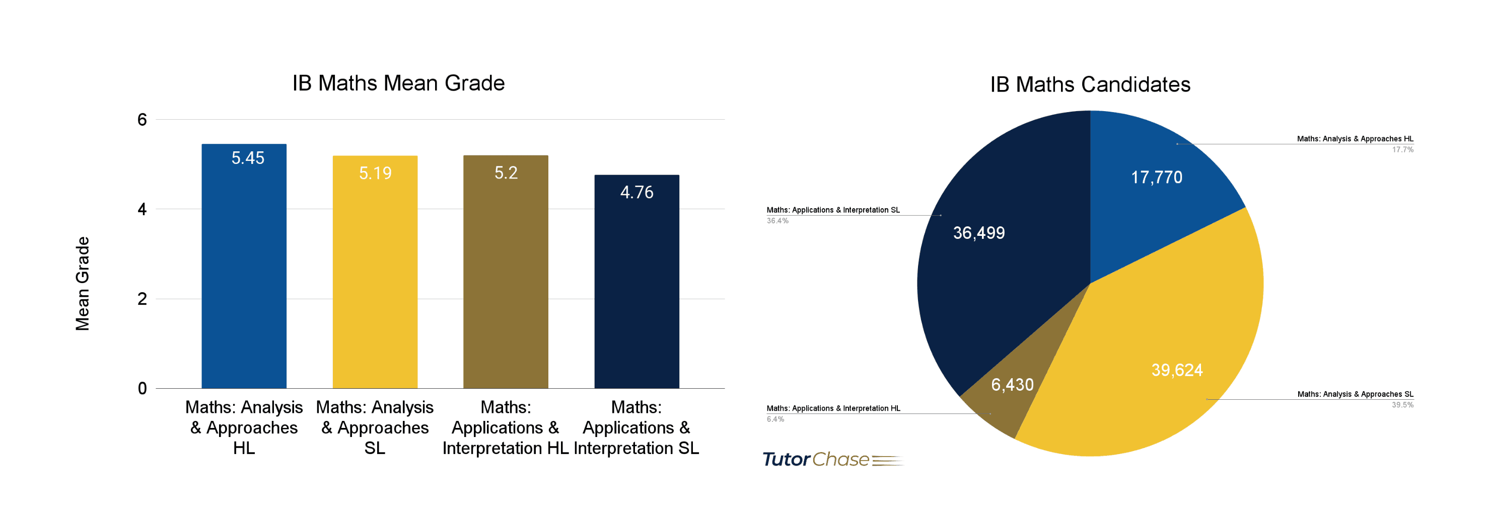 IB Maths: A Complete Guide - TutorChase