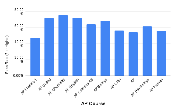 Top 10 Hardest AP Courses - TutorChase