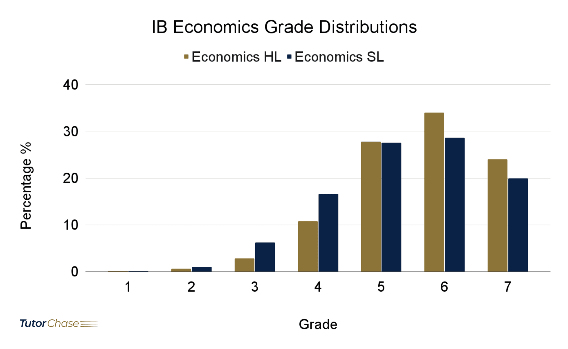 IB Economics: A Complete Guide - TutorChase