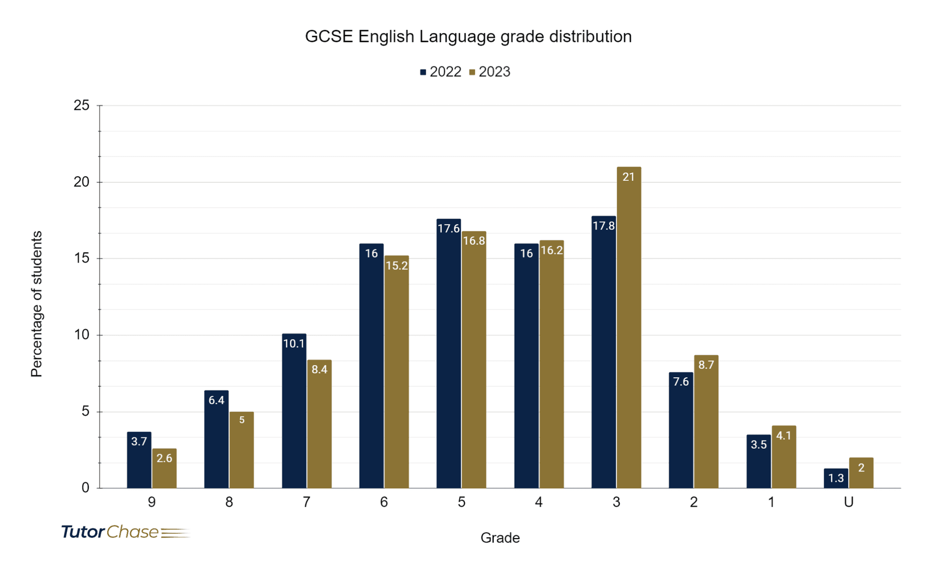 GCSE English Language: A Complete Guide - TutorChase