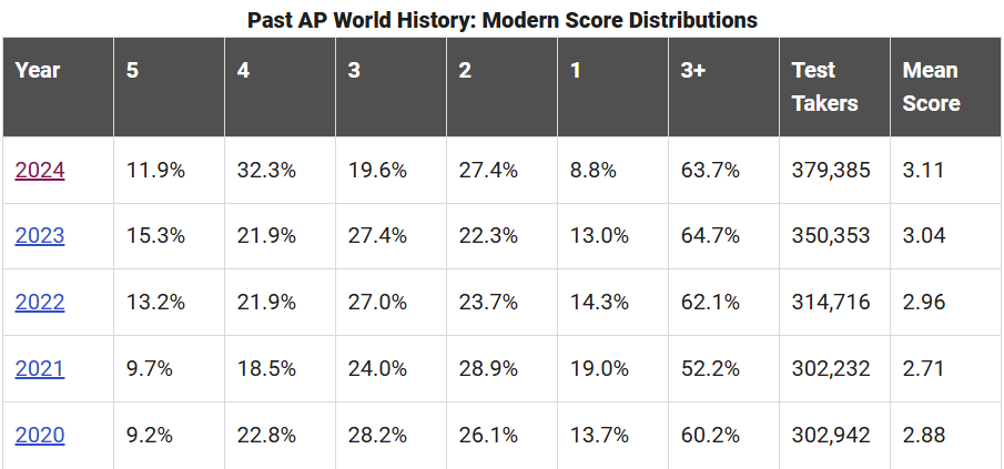 AP World History: A Complete Guide