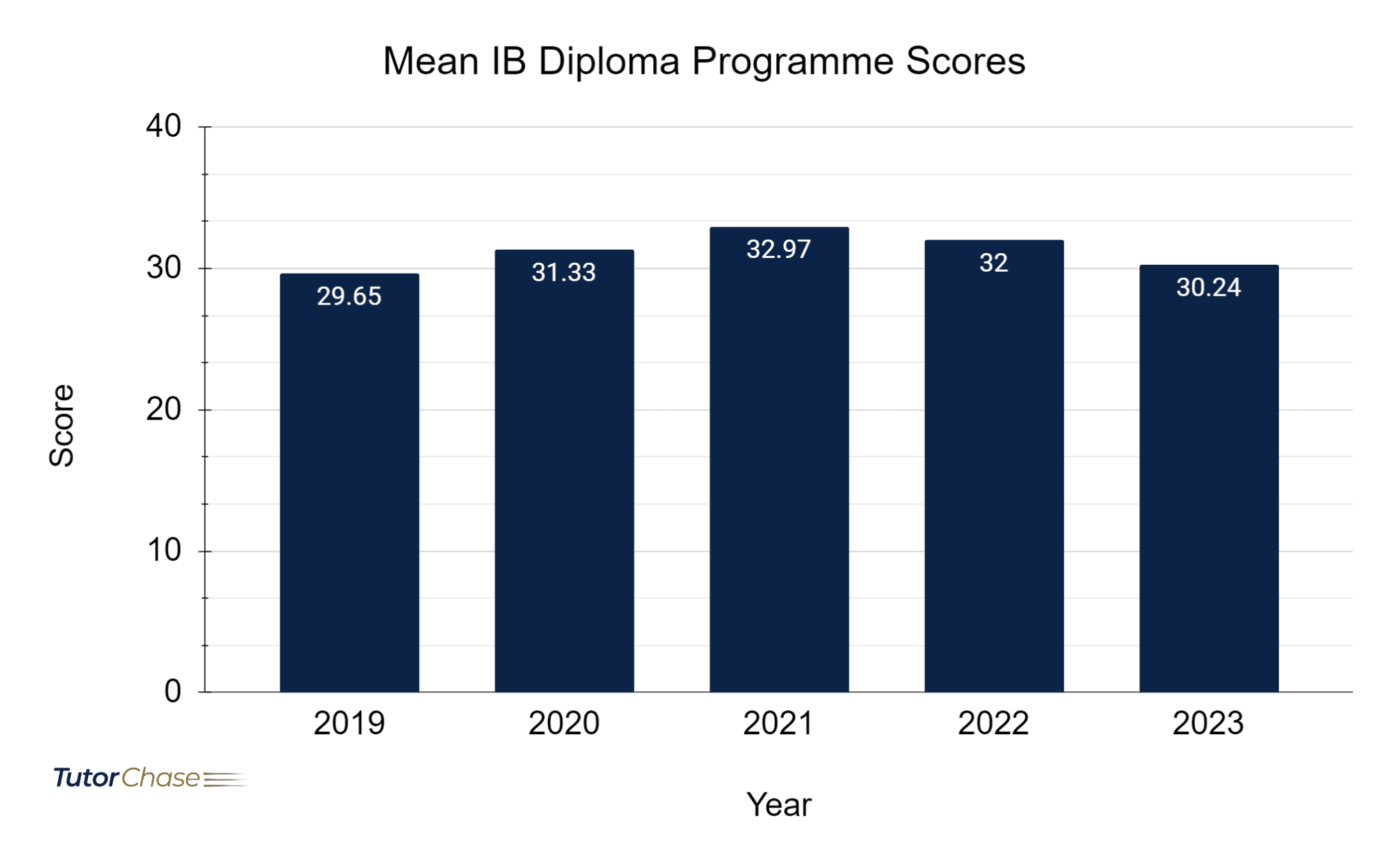 IB Diploma Programme (IBDP): A Complete Guide - TutorChase