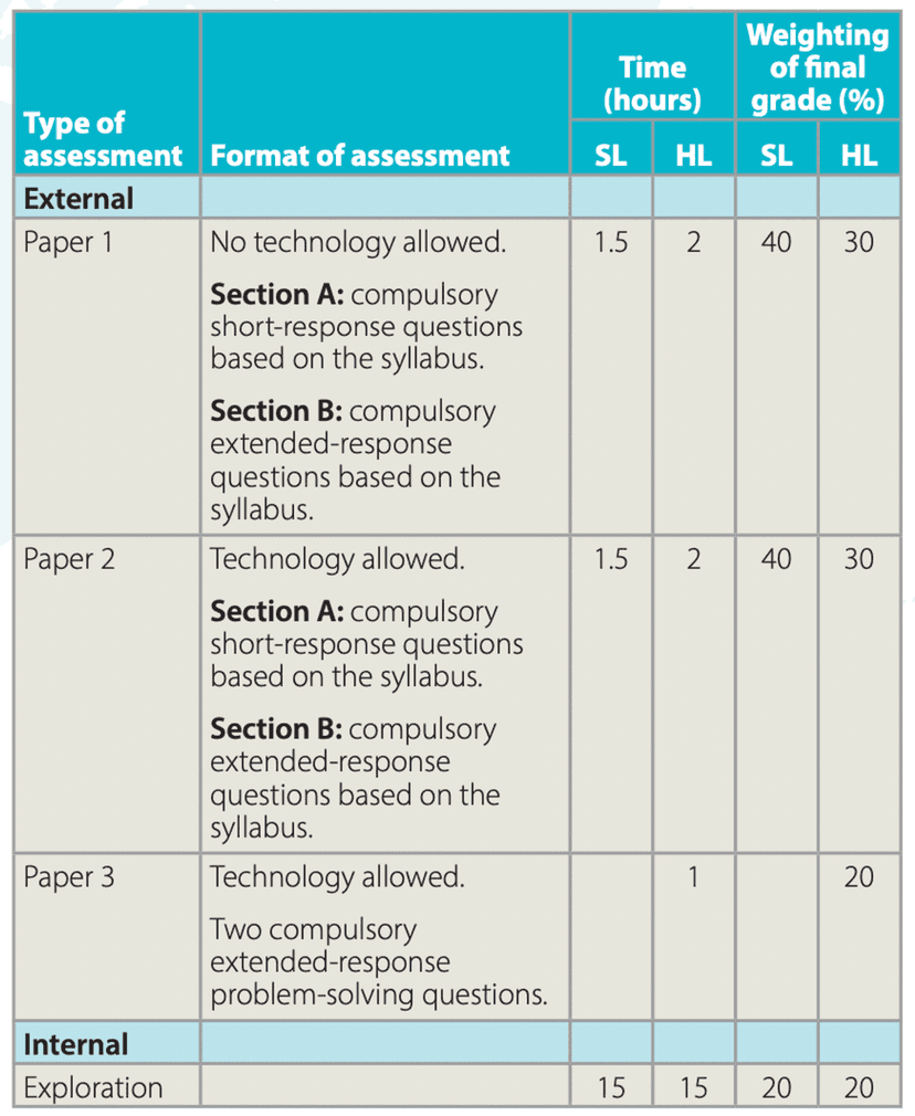 IB Maths: A Complete Guide - TutorChase