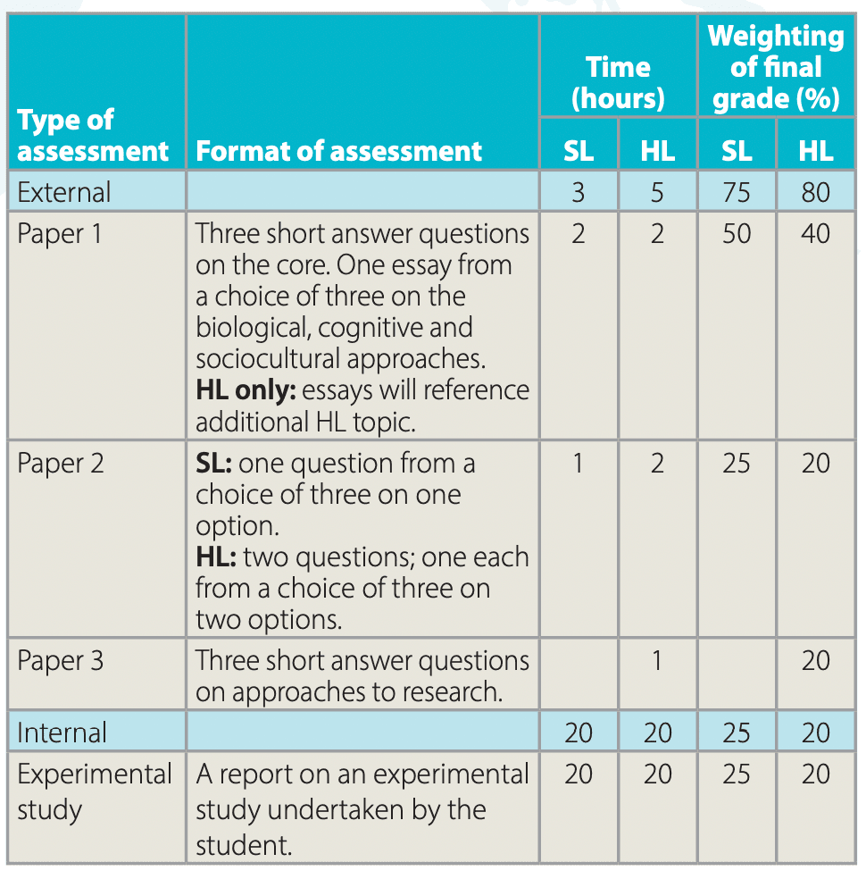 IB Psychology IA: 60 Examples and Guidance - TutorChase