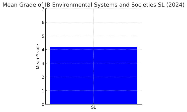 IB Environmental Systems and Societies (ESS): A Complete Guide (2025 ...