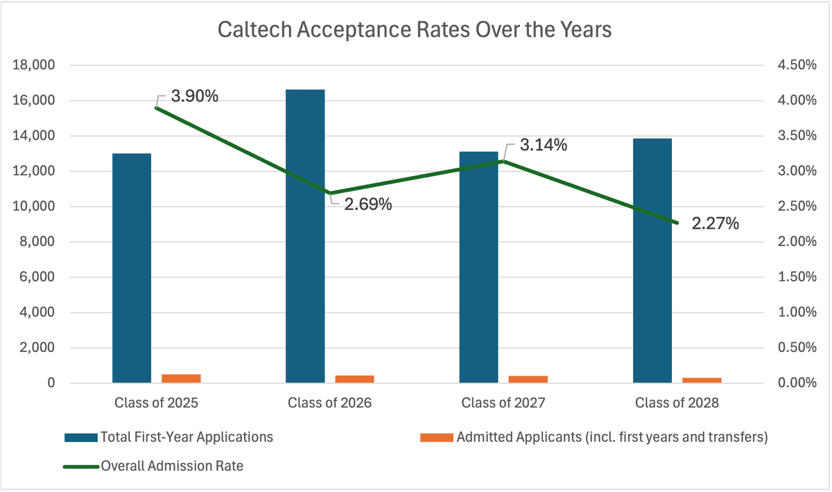 California Institute of Technology (Caltech) Acceptance Rates - TutorChase