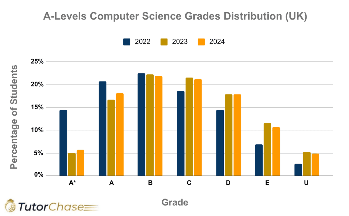 A-Level Computer Science: A Complete Guide (2025) - TutorChase