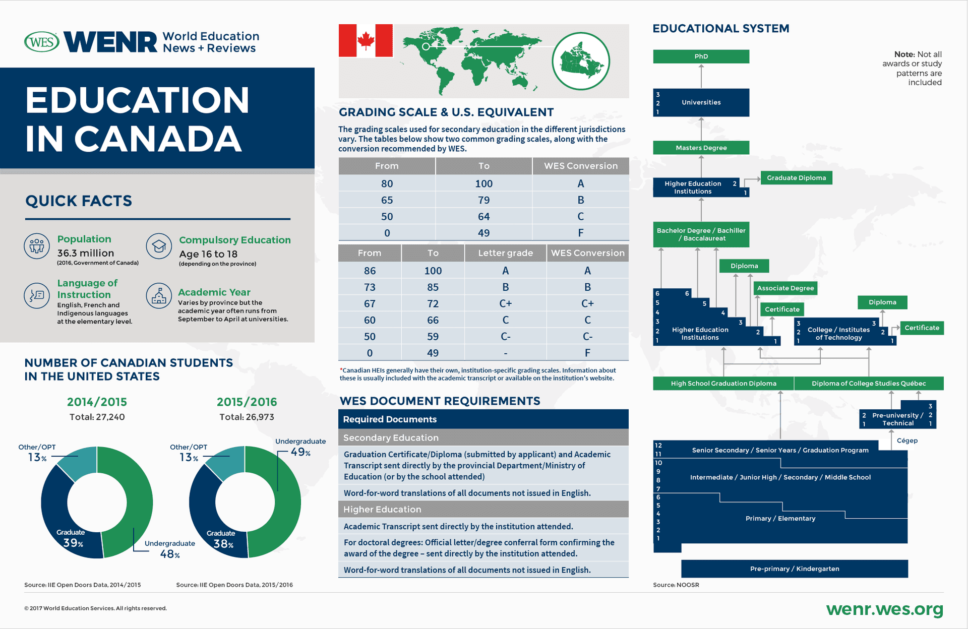 The Education System in Canada Explained - TutorChase