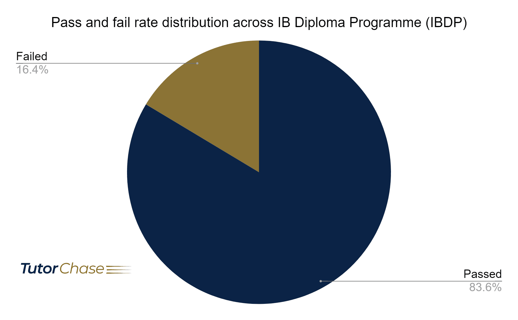 IB Diploma Programme (IBDP): A Complete Guide - TutorChase