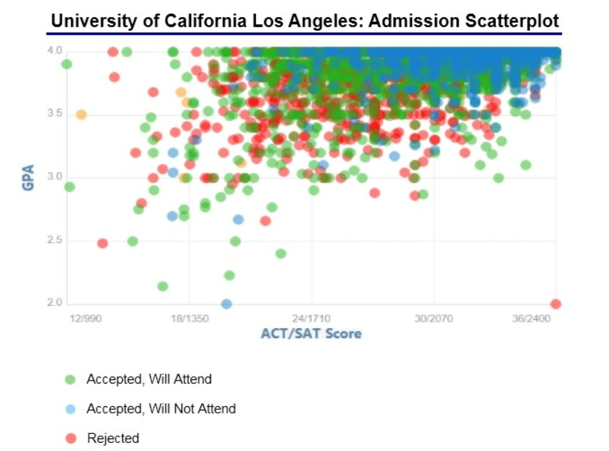 UCLA Acceptance Rates 2024 TutorChase ucla-acceptance-rates-2024-tutorchase