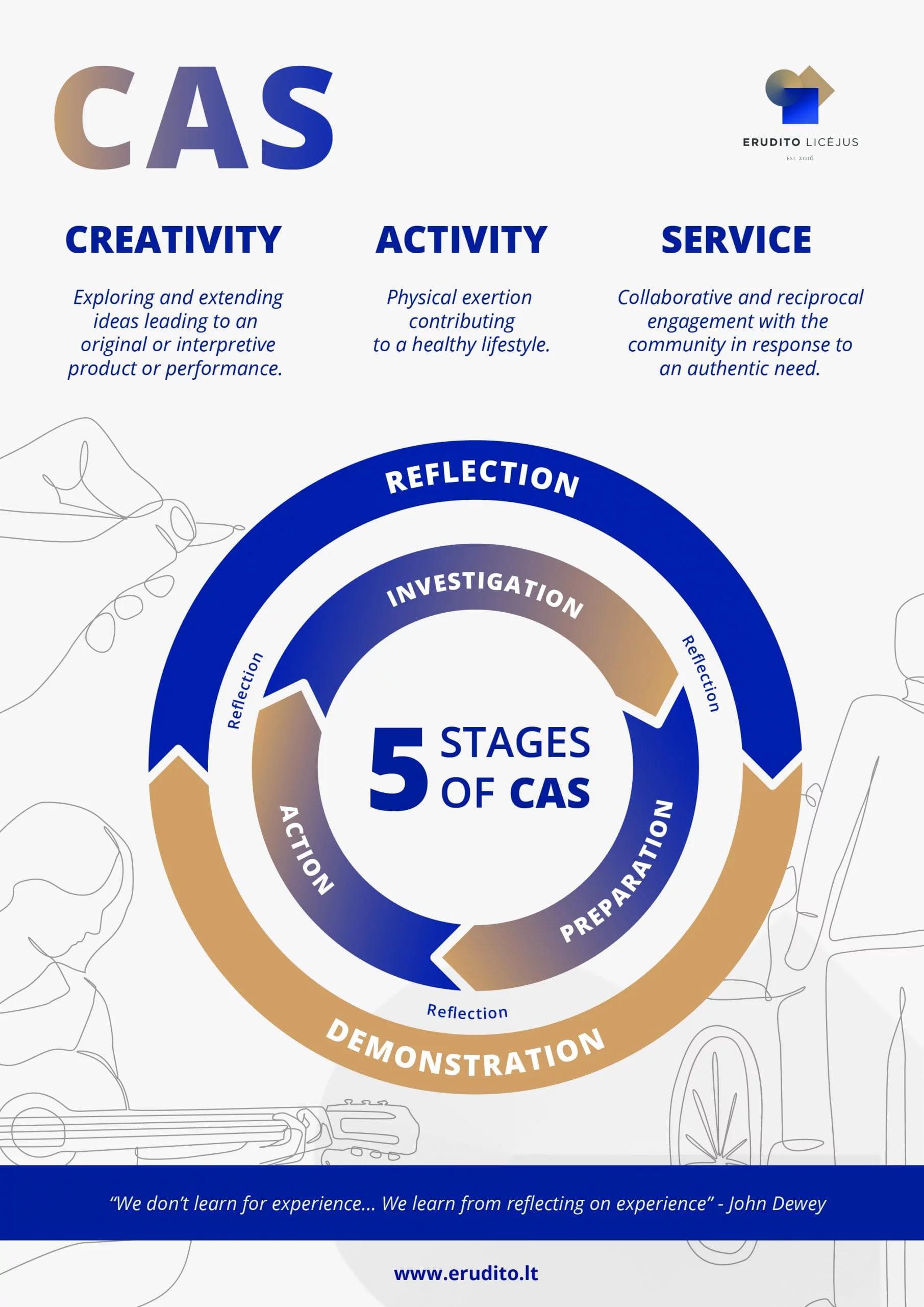 IB CAS (Creativity, Activity, Service): A Complete Guide (2025 ...