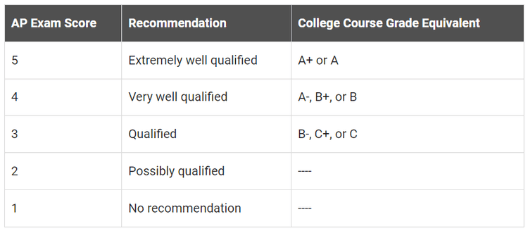 AP Grades Explained - TutorChase