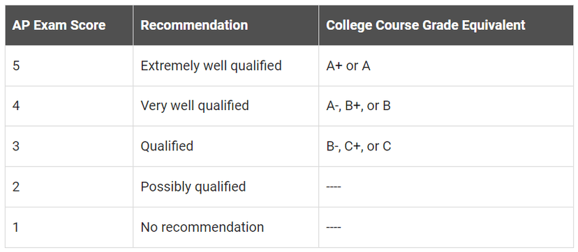 AP Grades Explained - TutorChase