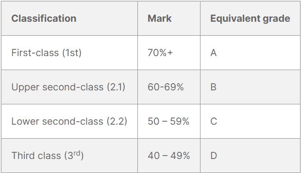 UK University Grading System Explained - TutorChase