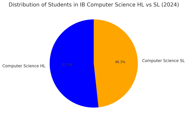 Computer Science Ib IB Computer Science: A Complete Guide (2025) - TutorChase
