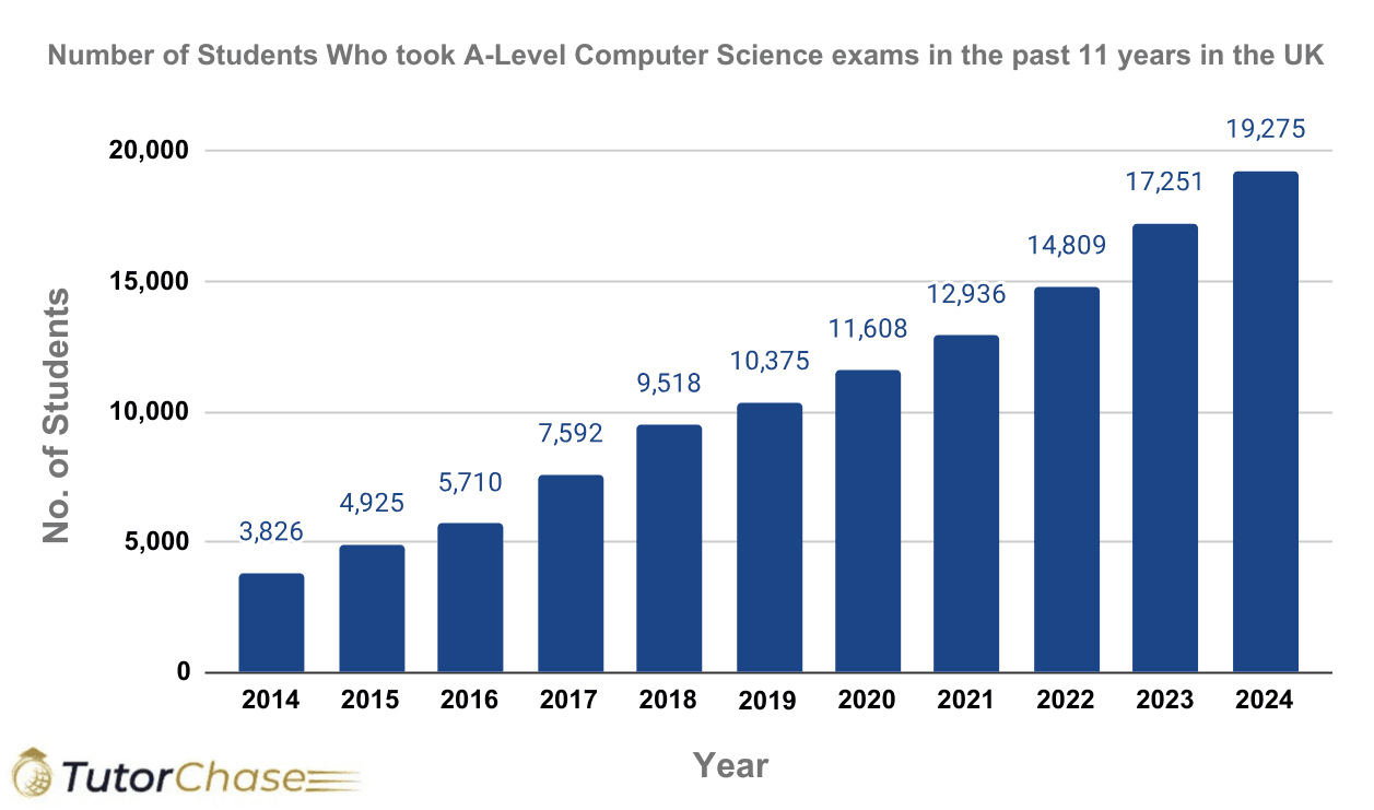 Computer Science Graph Picture A-Level Computer Science: A Complete Guide (2025) - TutorChase