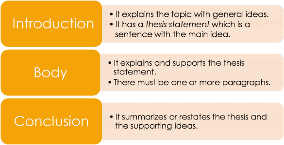 How to Structure an Essay - TutorChase
