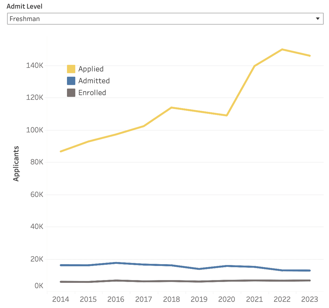 UCLA Acceptance Rates 2024 TutorChase ucla-acceptance-rates-2024-tutorchase