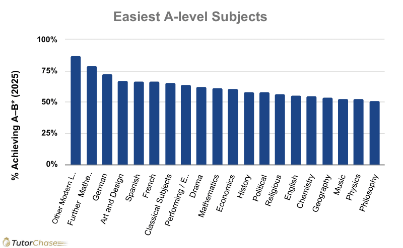 Best Alevels Subject Ranking Top 20 Easiest A-Levels (2025) - TutorChase