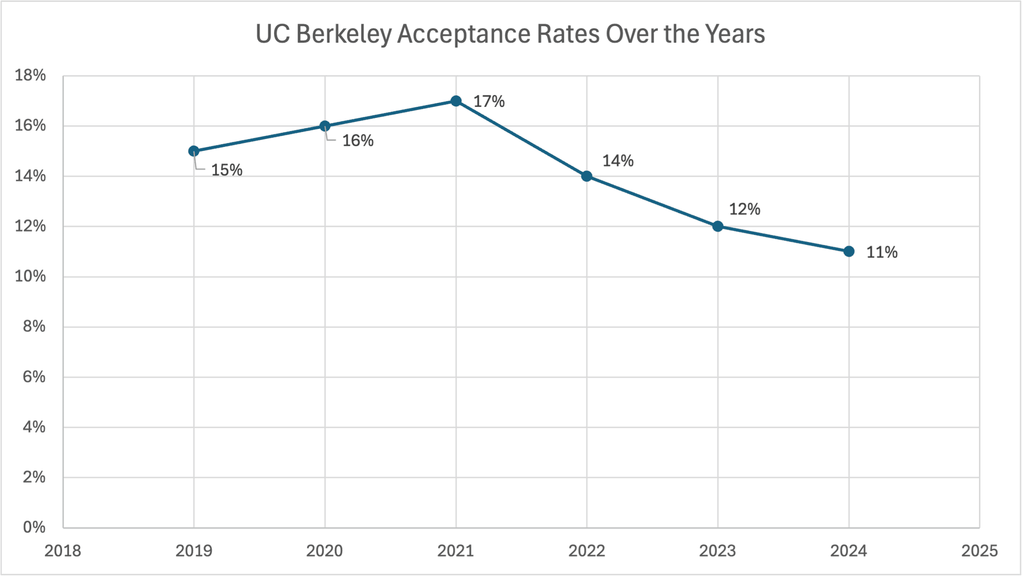 Benefit Rates 2627 Uc Notes.pdf UC Berkeley Acceptance Rates - TutorChase