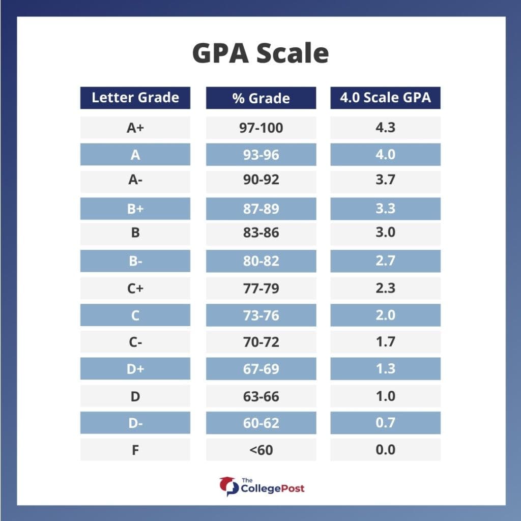 What Is A Good College GPA A Complete Guide Tutorchase what-is-a-good-college-gpa-a-complete-guide-tutorchase