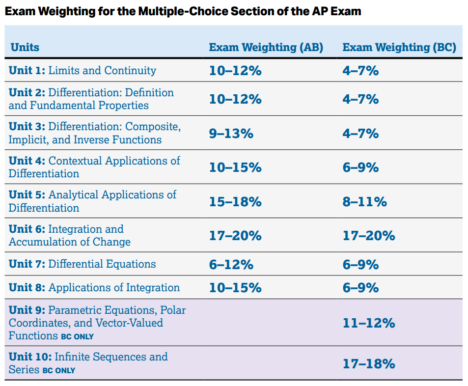 AP Calculus: A Complete Guide - TutorChase