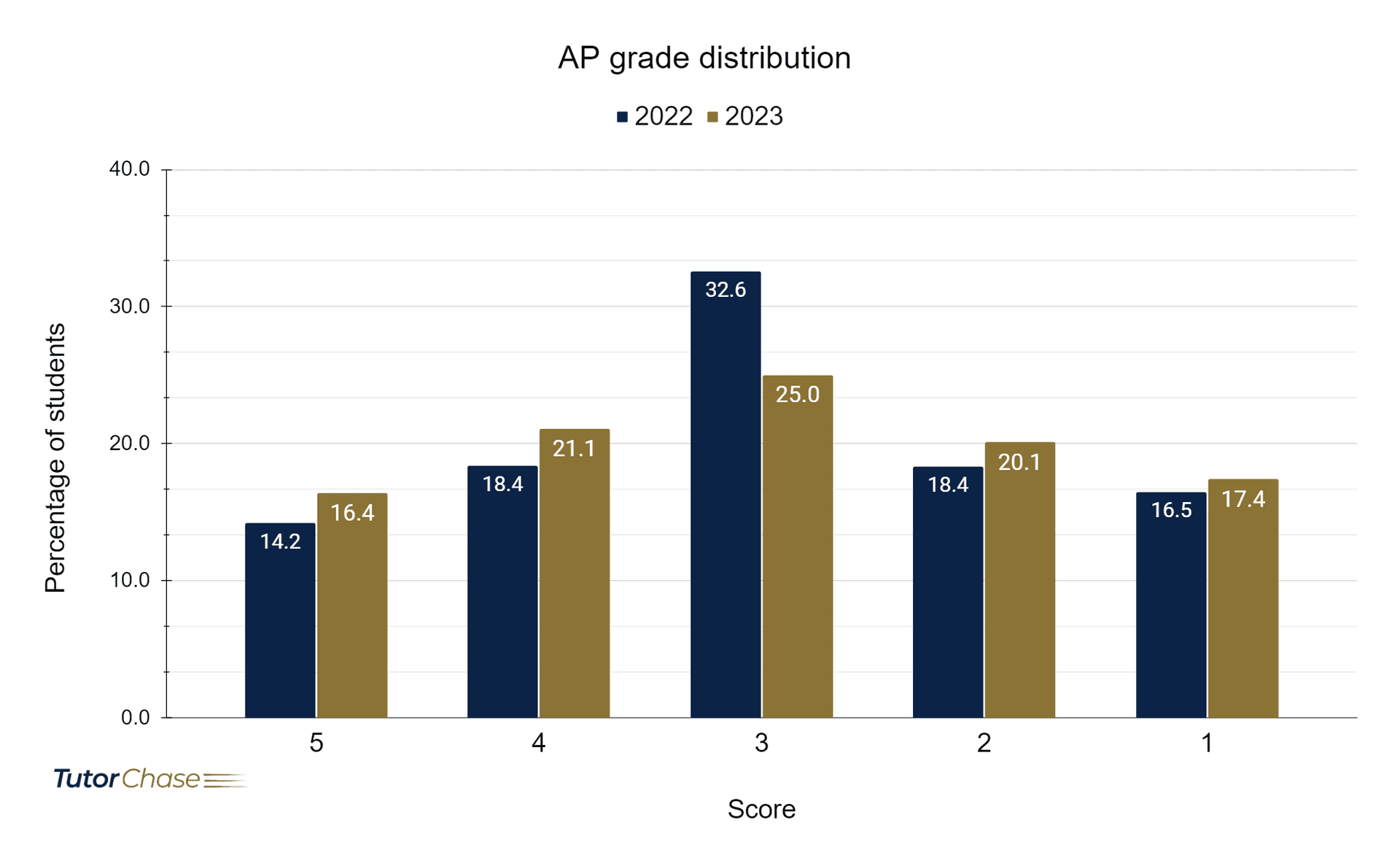 Advanced Placement (AP): A Complete Guide - TutorChase