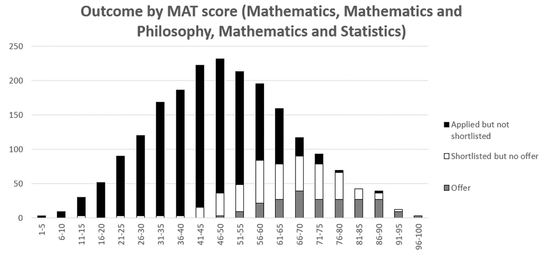 Mathematics Admissions Test (MAT): A Complete Guide - TutorChase
