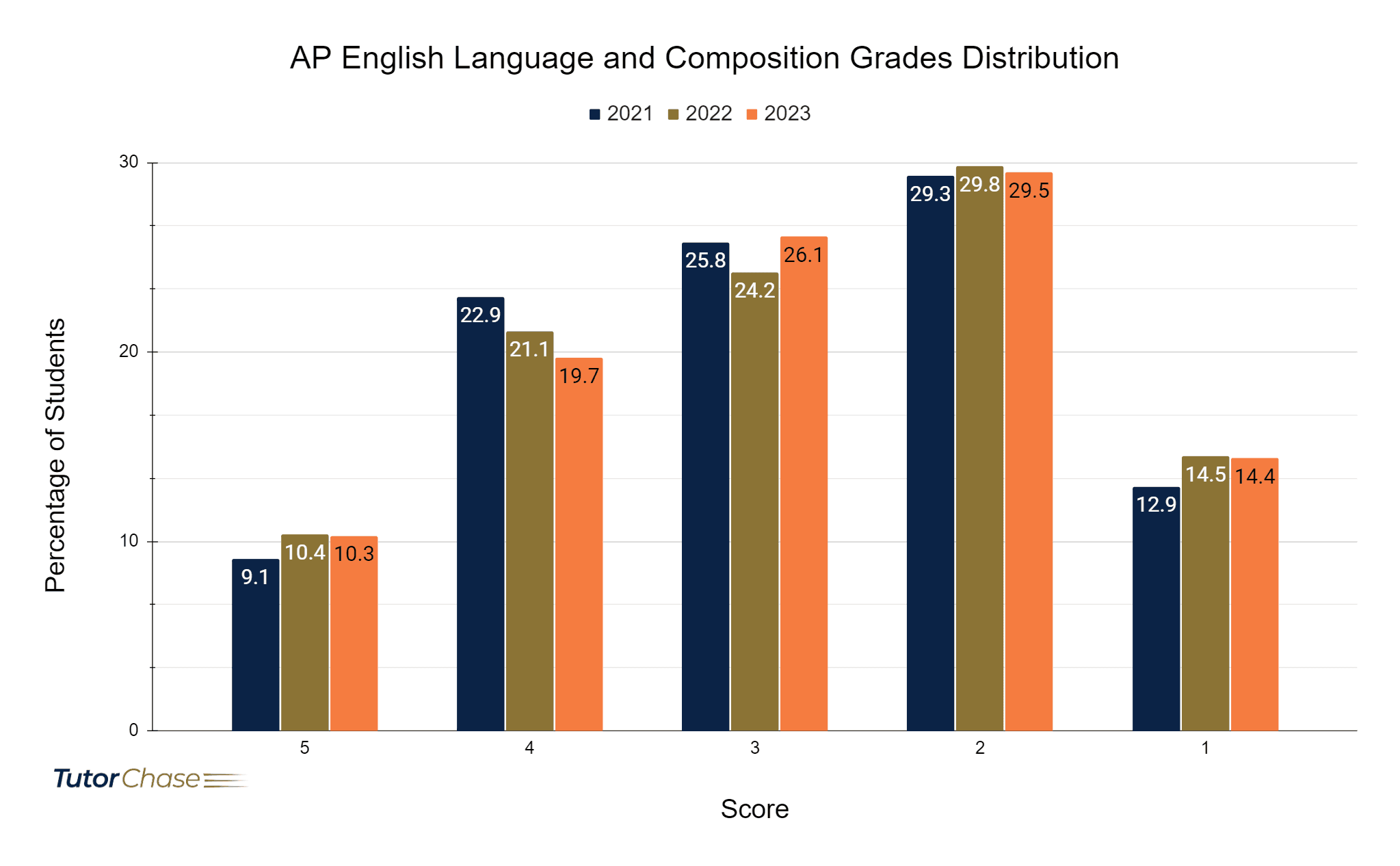 AP English Language And Composition: A Complete Guide - TutorChase