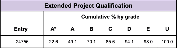 What is an EPQ - Complete EPQ Guide - TutorChase