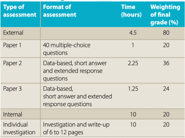 IB Biology IA: 60 Examples and Guidance - TutorChase