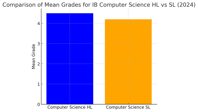 IB Computer Science: A Complete Guide (2025) - TutorChase