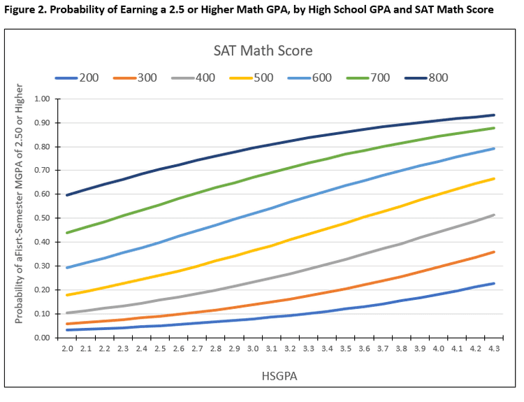 SAT Math Section: A Complete Guide - TutorChase