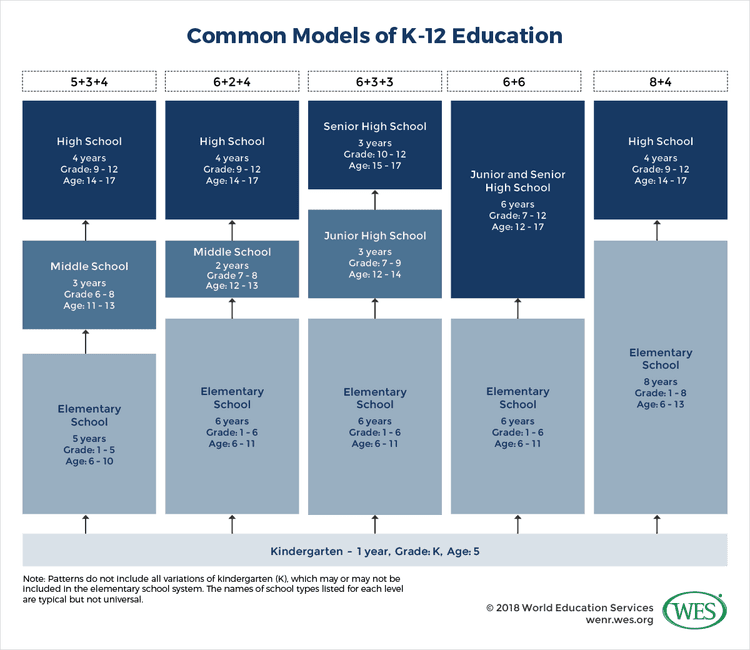 School System Explained The Education System in the US Explained - TutorChase