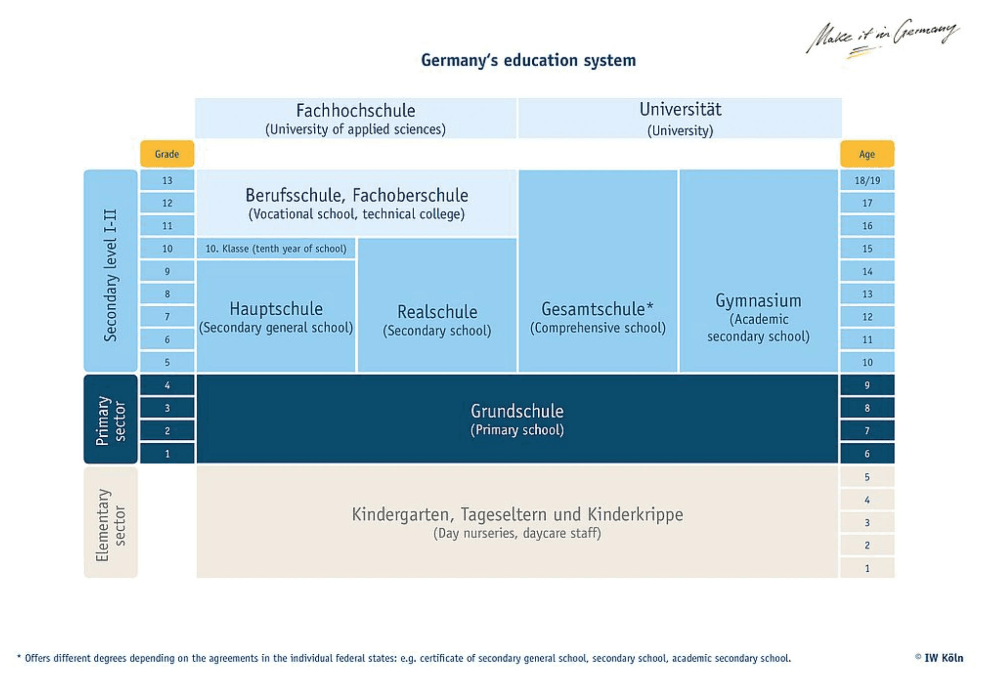 The Education System in Germany Explained - TutorChase
