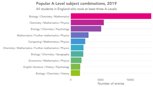 Best Alevels Subject Ranking Best A-Level Subject Combinations - TutorChase