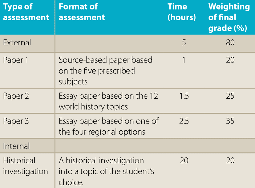 IB History: A Complete Guide - TutorChase