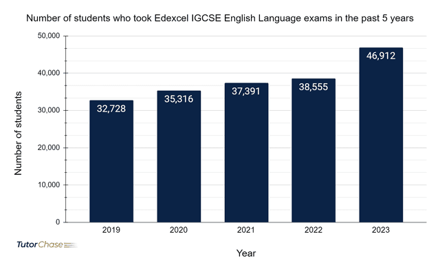 IGCSE English Language: A Complete Guide - TutorChase