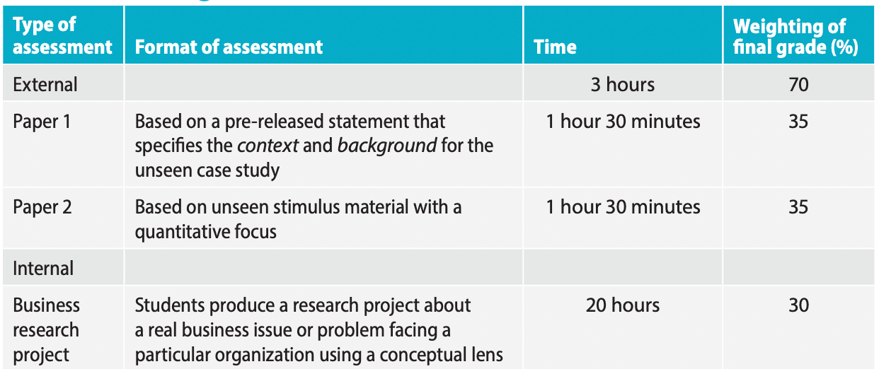 IB Business Management IA SL: 60 Examples and Guidance - TutorChase