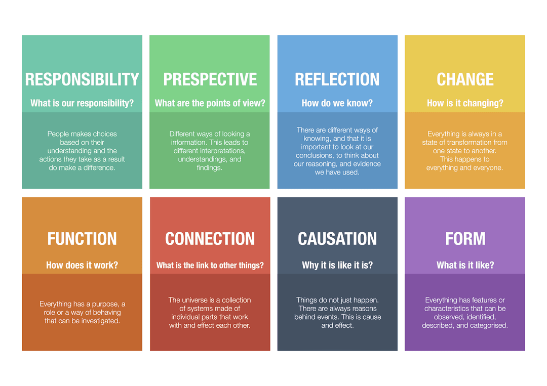 Pyp Programme Model IB Primary Years Programme (PYP) - A Complete Guide - TutorChase